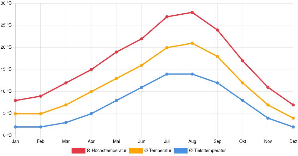 Temperaturverlauf in Hillsboro: Durchschnittstemperaturen der letzten 30 Jahre (1994–2024) nach Monat – Durchschnitt, Höchst- & Tiefstwerte der letzten 30 Jahre Liniendiagramm des Temperaturverlaufs in Hillsboro (Vereinigte Staaten) mit durchschnittlichen Temperaturen, Höchst- und Tiefstwerten pro Monat über die letzten 30 Jahre (1994–2024).