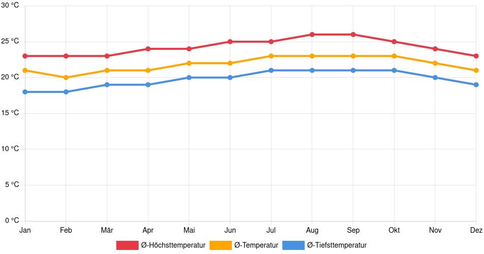 Temperaturverlauf in Hilo: Durchschnittstemperaturen der letzten 30 Jahre (1994–2024) nach Monat – Durchschnitt, Höchst- & Tiefstwerte der letzten 30 Jahre Liniendiagramm des Temperaturverlaufs in Hilo (Vereinigte Staaten) mit durchschnittlichen Temperaturen, Höchst- und Tiefstwerten pro Monat über die letzten 30 Jahre (1994–2024).