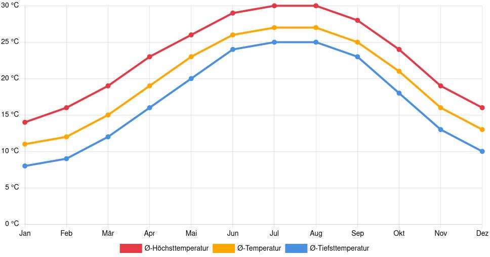 Temperaturverlauf in Hilton Head Island: Durchschnittstemperaturen der letzten 30 Jahre (1994–2024) nach Monat – Durchschnitt, Höchst- & Tiefstwerte der letzten 30 Jahre Liniendiagramm des Temperaturverlaufs in Hilton Head Island (Vereinigte Staaten) mit durchschnittlichen Temperaturen, Höchst- und Tiefstwerten pro Monat über die letzten 30 Jahre (1994–2024).