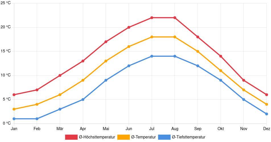 Temperaturverlauf in Hilversum: Durchschnittstemperaturen der letzten 30 Jahre (1994–2024) nach Monat – Durchschnitt, Höchst- & Tiefstwerte der letzten 30 Jahre Liniendiagramm des Temperaturverlaufs in Hilversum (Niederlande) mit durchschnittlichen Temperaturen, Höchst- und Tiefstwerten pro Monat über die letzten 30 Jahre (1994–2024).