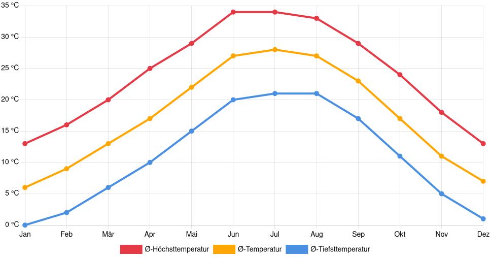 Temperaturverlauf in Hobbs: Durchschnittstemperaturen der letzten 30 Jahre (1994–2024) nach Monat – Durchschnitt, Höchst- & Tiefstwerte der letzten 30 Jahre Liniendiagramm des Temperaturverlaufs in Hobbs (Vereinigte Staaten) mit durchschnittlichen Temperaturen, Höchst- und Tiefstwerten pro Monat über die letzten 30 Jahre (1994–2024).