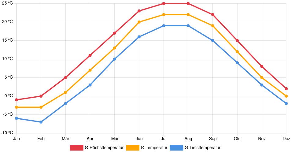 Temperaturverlauf in Holland: Durchschnittstemperaturen der letzten 30 Jahre (1994–2024) nach Monat – Durchschnitt, Höchst- & Tiefstwerte der letzten 30 Jahre Liniendiagramm des Temperaturverlaufs in Holland (Vereinigte Staaten) mit durchschnittlichen Temperaturen, Höchst- und Tiefstwerten pro Monat über die letzten 30 Jahre (1994–2024).