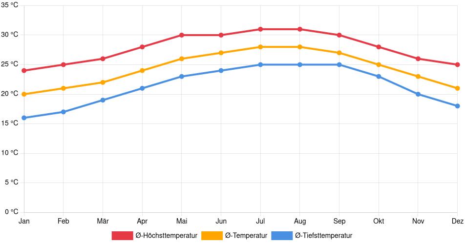 Temperaturverlauf in Homestead: Durchschnittstemperaturen der letzten 30 Jahre (1994–2024) nach Monat – Durchschnitt, Höchst- & Tiefstwerte der letzten 30 Jahre Liniendiagramm des Temperaturverlaufs in Homestead (Vereinigte Staaten) mit durchschnittlichen Temperaturen, Höchst- und Tiefstwerten pro Monat über die letzten 30 Jahre (1994–2024).