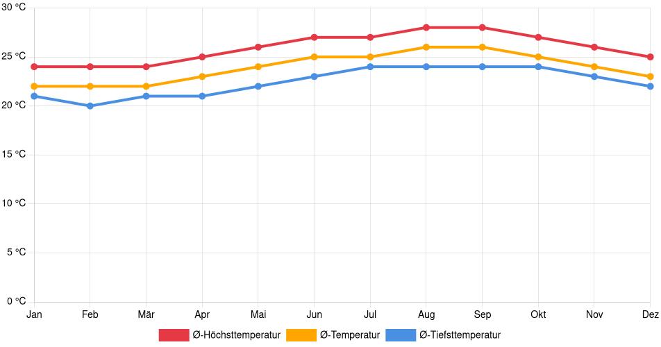 Temperaturverlauf in Honolulu: Durchschnittstemperaturen der letzten 30 Jahre (1994–2024) nach Monat – Durchschnitt, Höchst- & Tiefstwerte der letzten 30 Jahre Liniendiagramm des Temperaturverlaufs in Honolulu (Vereinigte Staaten) mit durchschnittlichen Temperaturen, Höchst- und Tiefstwerten pro Monat über die letzten 30 Jahre (1994–2024).