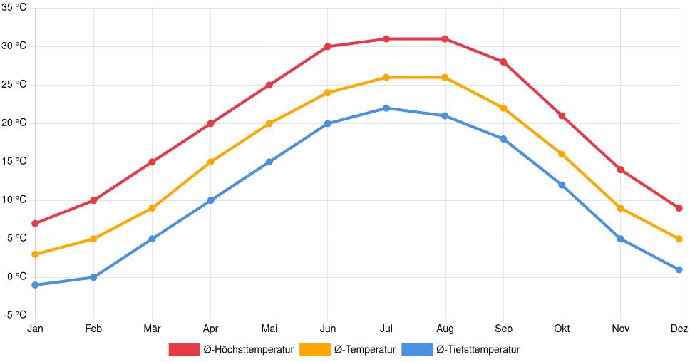 Temperaturverlauf in Hopkinsville: Durchschnittstemperaturen der letzten 30 Jahre (1994–2024) nach Monat – Durchschnitt, Höchst- & Tiefstwerte der letzten 30 Jahre Liniendiagramm des Temperaturverlaufs in Hopkinsville (Vereinigte Staaten) mit durchschnittlichen Temperaturen, Höchst- und Tiefstwerten pro Monat über die letzten 30 Jahre (1994–2024).