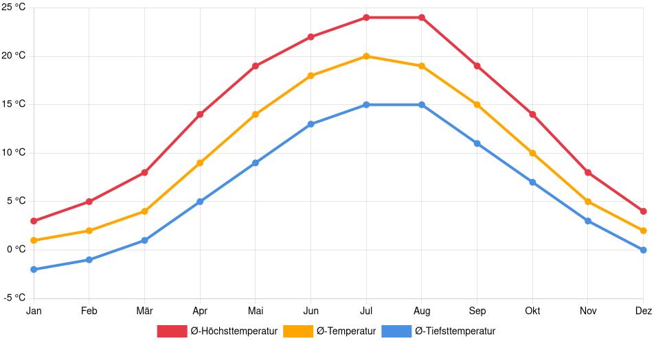 Temperaturverlauf in Hoppegarten: Durchschnittstemperaturen der letzten 30 Jahre (1994–2024) nach Monat – Durchschnitt, Höchst- & Tiefstwerte der letzten 30 Jahre Liniendiagramm des Temperaturverlaufs in Hoppegarten (Deutschland) mit durchschnittlichen Temperaturen, Höchst- und Tiefstwerten pro Monat über die letzten 30 Jahre (1994–2024).