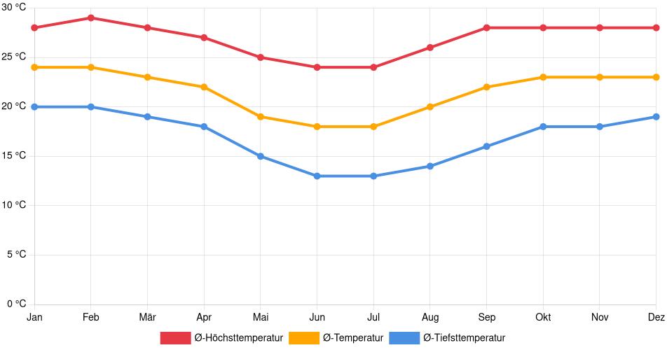 Temperaturverlauf in Hortolândia: Durchschnittstemperaturen der letzten 30 Jahre (1994–2024) nach Monat – Durchschnitt, Höchst- & Tiefstwerte der letzten 30 Jahre Liniendiagramm des Temperaturverlaufs in Hortolândia (Brasilien) mit durchschnittlichen Temperaturen, Höchst- und Tiefstwerten pro Monat über die letzten 30 Jahre (1994–2024).