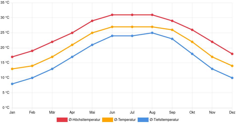 Temperaturverlauf in Houma: Durchschnittstemperaturen der letzten 30 Jahre (1994–2024) nach Monat – Durchschnitt, Höchst- & Tiefstwerte der letzten 30 Jahre Liniendiagramm des Temperaturverlaufs in Houma (Vereinigte Staaten) mit durchschnittlichen Temperaturen, Höchst- und Tiefstwerten pro Monat über die letzten 30 Jahre (1994–2024).