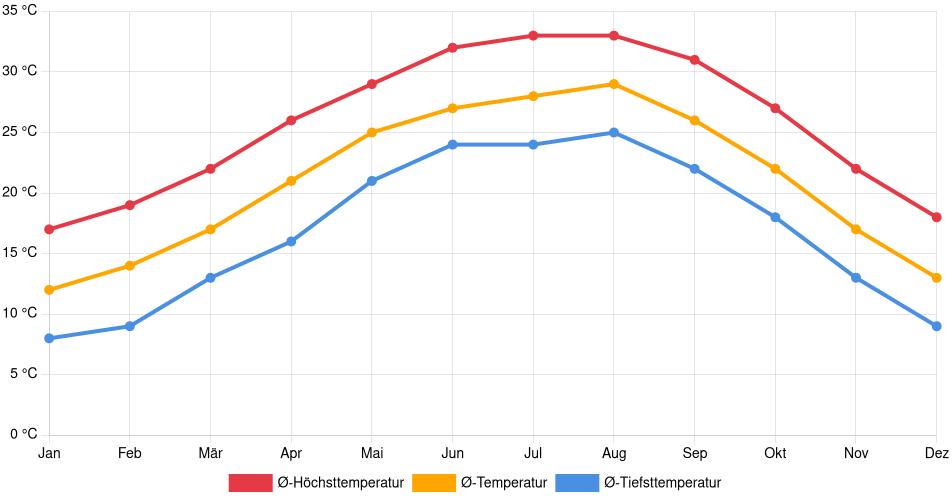 Temperaturverlauf in Houston: Durchschnittstemperaturen der letzten 30 Jahre (1994–2024) nach Monat – Durchschnitt, Höchst- & Tiefstwerte der letzten 30 Jahre Liniendiagramm des Temperaturverlaufs in Houston (Vereinigte Staaten) mit durchschnittlichen Temperaturen, Höchst- und Tiefstwerten pro Monat über die letzten 30 Jahre (1994–2024).