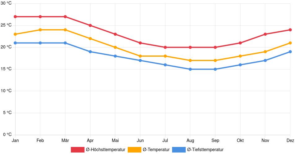 Temperaturverlauf in Huacho: Durchschnittstemperaturen der letzten 30 Jahre (1994–2024) nach Monat – Durchschnitt, Höchst- & Tiefstwerte der letzten 30 Jahre Liniendiagramm des Temperaturverlaufs in Huacho (Peru) mit durchschnittlichen Temperaturen, Höchst- und Tiefstwerten pro Monat über die letzten 30 Jahre (1994–2024).