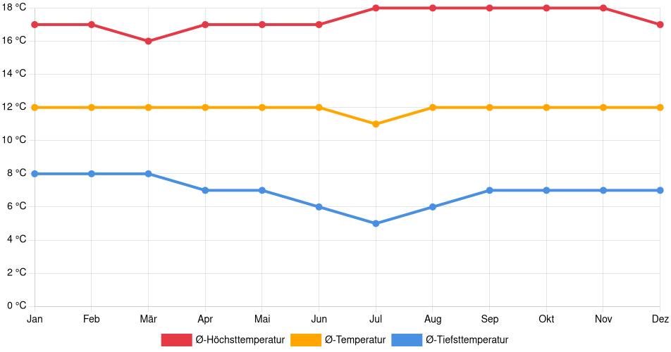 Temperaturverlauf in Huamachuco: Durchschnittstemperaturen der letzten 30 Jahre (1994–2024) nach Monat – Durchschnitt, Höchst- & Tiefstwerte der letzten 30 Jahre Liniendiagramm des Temperaturverlaufs in Huamachuco (Peru) mit durchschnittlichen Temperaturen, Höchst- und Tiefstwerten pro Monat über die letzten 30 Jahre (1994–2024).