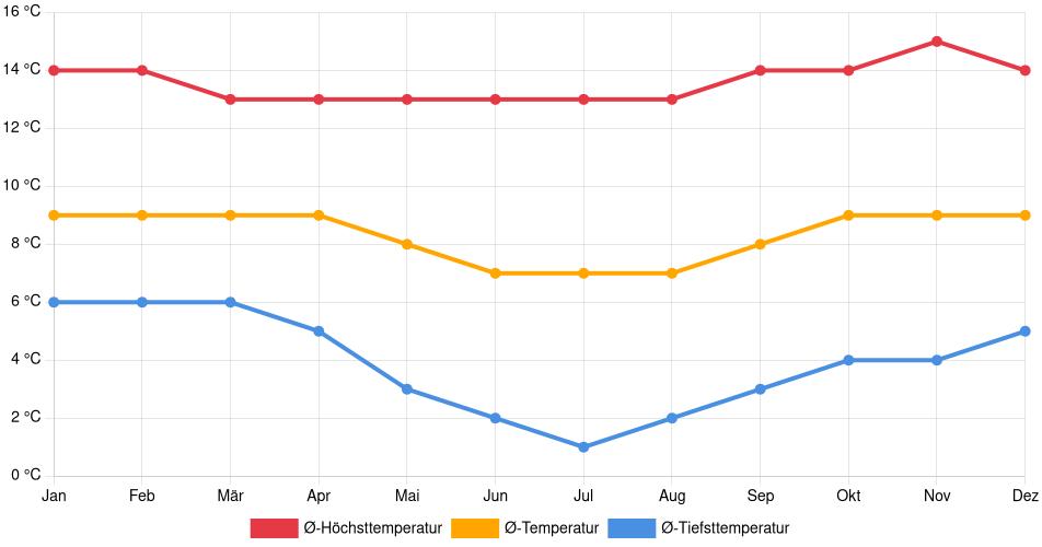 Temperaturverlauf in Huancavelica: Durchschnittstemperaturen der letzten 30 Jahre (1994–2024) nach Monat – Durchschnitt, Höchst- & Tiefstwerte der letzten 30 Jahre Liniendiagramm des Temperaturverlaufs in Huancavelica (Peru) mit durchschnittlichen Temperaturen, Höchst- und Tiefstwerten pro Monat über die letzten 30 Jahre (1994–2024).