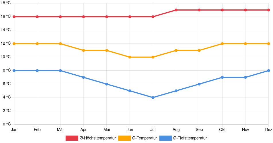 Temperaturverlauf in Huancayo: Durchschnittstemperaturen der letzten 30 Jahre (1994–2024) nach Monat – Durchschnitt, Höchst- & Tiefstwerte der letzten 30 Jahre Liniendiagramm des Temperaturverlaufs in Huancayo (Peru) mit durchschnittlichen Temperaturen, Höchst- und Tiefstwerten pro Monat über die letzten 30 Jahre (1994–2024).