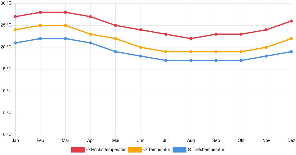 Temperaturverlauf in Huanchaco: Durchschnittstemperaturen der letzten 30 Jahre (1994–2024) nach Monat – Durchschnitt, Höchst- & Tiefstwerte der letzten 30 Jahre Liniendiagramm des Temperaturverlaufs in Huanchaco (Peru) mit durchschnittlichen Temperaturen, Höchst- und Tiefstwerten pro Monat über die letzten 30 Jahre (1994–2024).