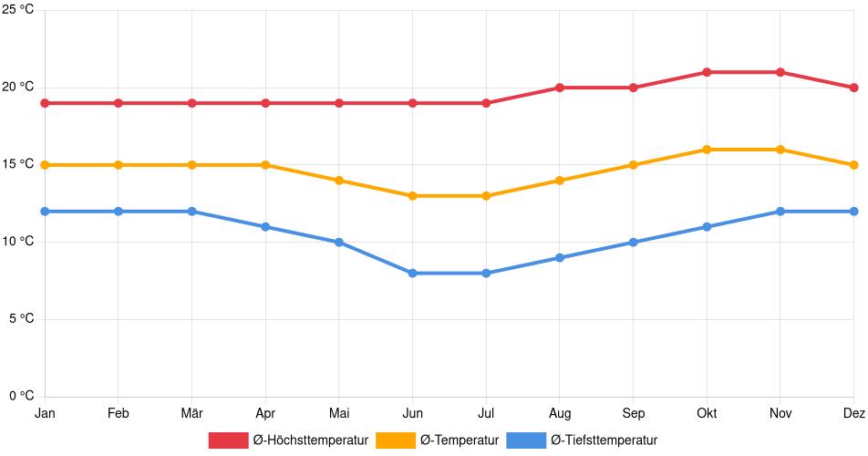 Temperaturverlauf in Huanta: Durchschnittstemperaturen der letzten 30 Jahre (1994–2024) nach Monat – Durchschnitt, Höchst- & Tiefstwerte der letzten 30 Jahre Liniendiagramm des Temperaturverlaufs in Huanta (Peru) mit durchschnittlichen Temperaturen, Höchst- und Tiefstwerten pro Monat über die letzten 30 Jahre (1994–2024).