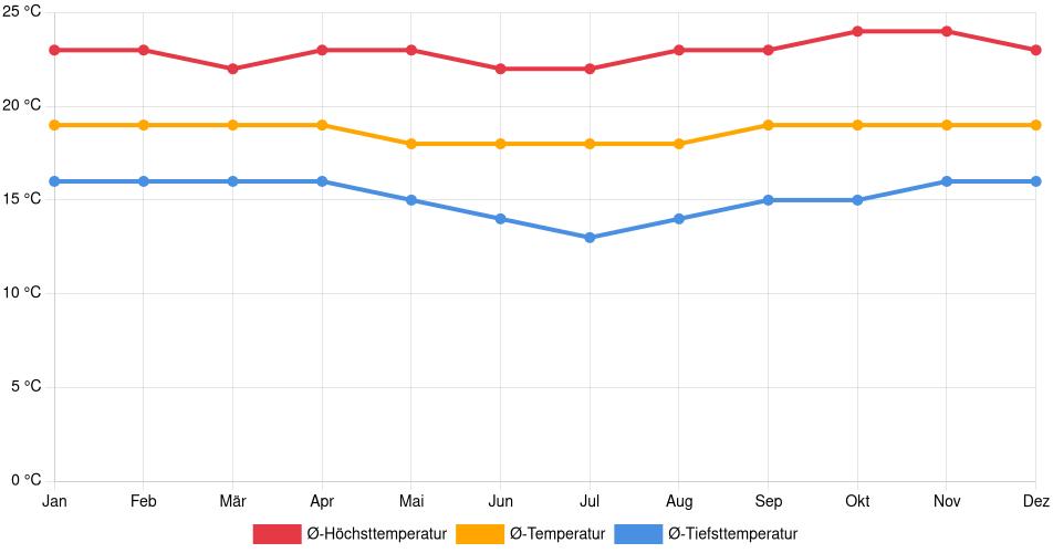 Temperaturverlauf in Huánuco: Durchschnittstemperaturen der letzten 30 Jahre (1994–2024) nach Monat – Durchschnitt, Höchst- & Tiefstwerte der letzten 30 Jahre Liniendiagramm des Temperaturverlaufs in Huánuco (Peru) mit durchschnittlichen Temperaturen, Höchst- und Tiefstwerten pro Monat über die letzten 30 Jahre (1994–2024).
