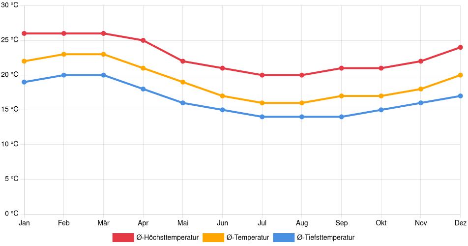 Temperaturverlauf in Huaral: Durchschnittstemperaturen der letzten 30 Jahre (1994–2024) nach Monat – Durchschnitt, Höchst- & Tiefstwerte der letzten 30 Jahre Liniendiagramm des Temperaturverlaufs in Huaral (Peru) mit durchschnittlichen Temperaturen, Höchst- und Tiefstwerten pro Monat über die letzten 30 Jahre (1994–2024).