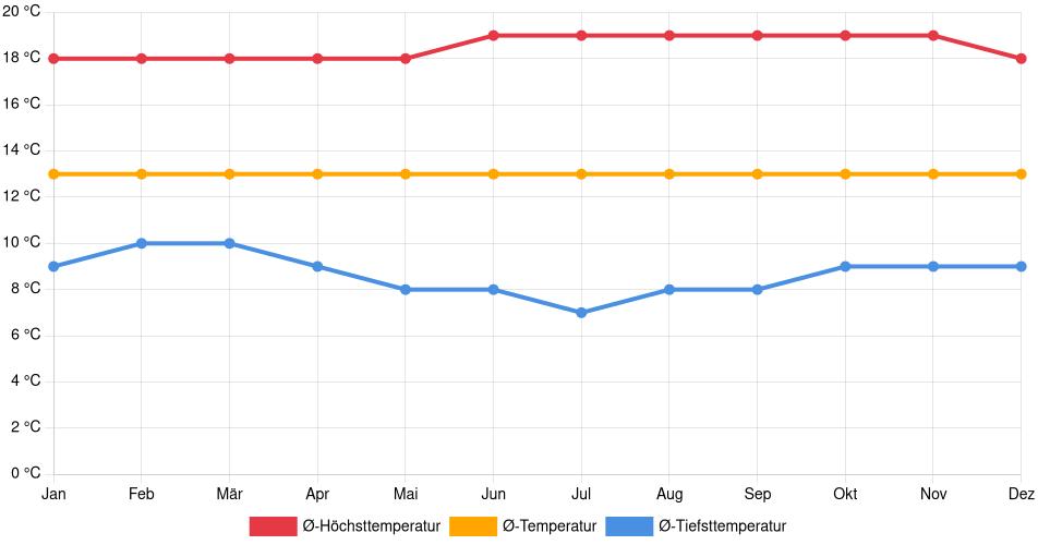 Temperaturverlauf in Huaraz: Durchschnittstemperaturen der letzten 30 Jahre (1994–2024) nach Monat – Durchschnitt, Höchst- & Tiefstwerte der letzten 30 Jahre Liniendiagramm des Temperaturverlaufs in Huaraz (Peru) mit durchschnittlichen Temperaturen, Höchst- und Tiefstwerten pro Monat über die letzten 30 Jahre (1994–2024).