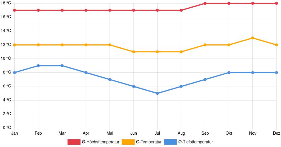 Temperaturverlauf in Huari: Durchschnittstemperaturen der letzten 30 Jahre (1994–2024) nach Monat – Durchschnitt, Höchst- & Tiefstwerte der letzten 30 Jahre Liniendiagramm des Temperaturverlaufs in Huari (Peru) mit durchschnittlichen Temperaturen, Höchst- und Tiefstwerten pro Monat über die letzten 30 Jahre (1994–2024).