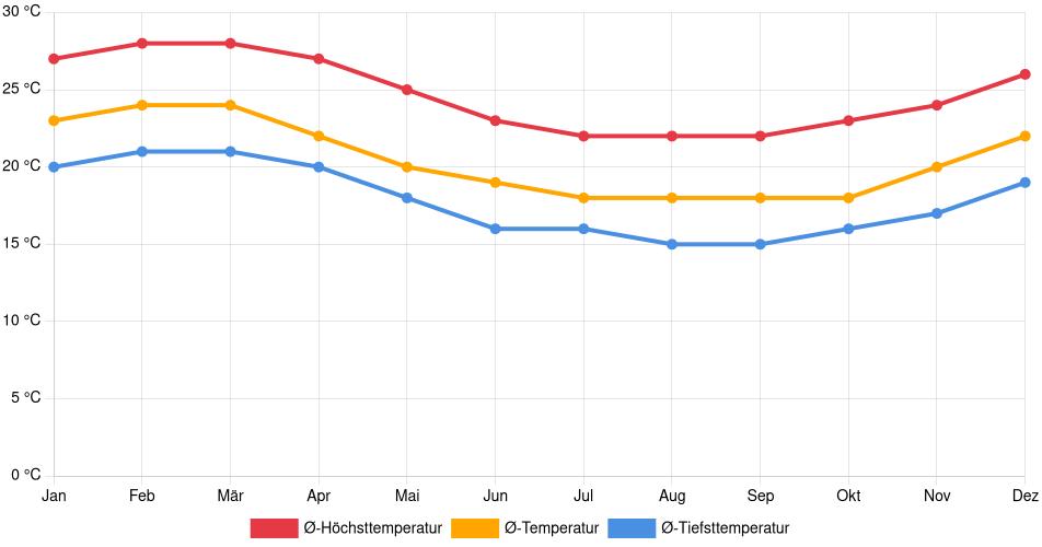 Temperaturverlauf in Huarmey: Durchschnittstemperaturen der letzten 30 Jahre (1994–2024) nach Monat – Durchschnitt, Höchst- & Tiefstwerte der letzten 30 Jahre Liniendiagramm des Temperaturverlaufs in Huarmey (Peru) mit durchschnittlichen Temperaturen, Höchst- und Tiefstwerten pro Monat über die letzten 30 Jahre (1994–2024).