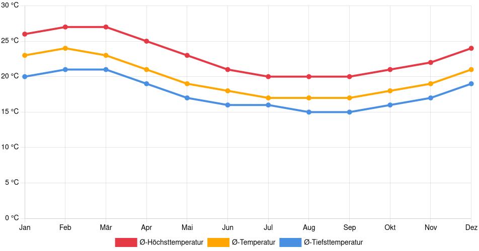 Temperaturverlauf in Huaura: Durchschnittstemperaturen der letzten 30 Jahre (1994–2024) nach Monat – Durchschnitt, Höchst- & Tiefstwerte der letzten 30 Jahre Liniendiagramm des Temperaturverlaufs in Huaura (Peru) mit durchschnittlichen Temperaturen, Höchst- und Tiefstwerten pro Monat über die letzten 30 Jahre (1994–2024).