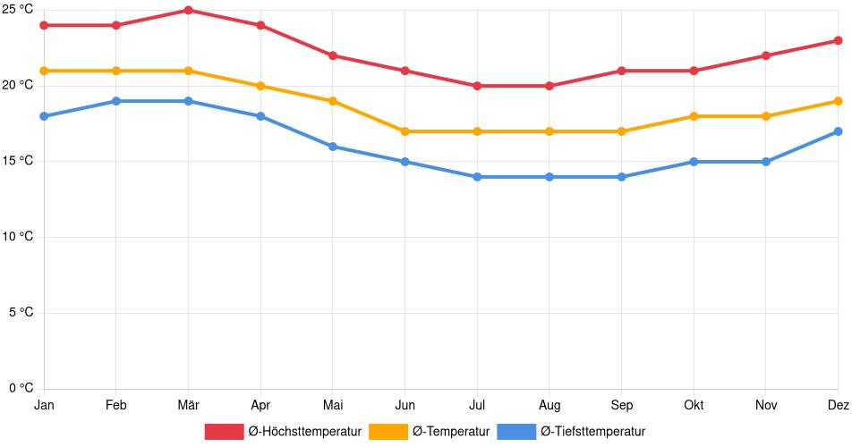 Temperaturverlauf in Huaycán: Durchschnittstemperaturen der letzten 30 Jahre (1994–2024) nach Monat – Durchschnitt, Höchst- & Tiefstwerte der letzten 30 Jahre Liniendiagramm des Temperaturverlaufs in Huaycán (Peru) mit durchschnittlichen Temperaturen, Höchst- und Tiefstwerten pro Monat über die letzten 30 Jahre (1994–2024).