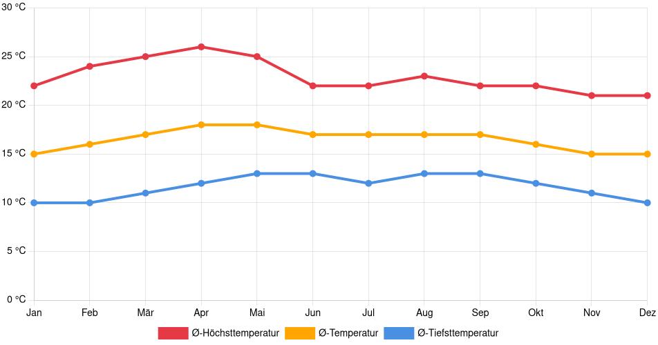 Temperaturverlauf in Huehuetenango: Durchschnittstemperaturen der letzten 30 Jahre (1994–2024) nach Monat – Durchschnitt, Höchst- & Tiefstwerte der letzten 30 Jahre Liniendiagramm des Temperaturverlaufs in Huehuetenango (Guatemala) mit durchschnittlichen Temperaturen, Höchst- und Tiefstwerten pro Monat über die letzten 30 Jahre (1994–2024).