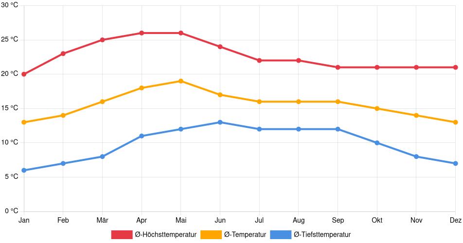 Temperaturverlauf in Huehuetoca: Durchschnittstemperaturen der letzten 30 Jahre (1994–2024) nach Monat – Durchschnitt, Höchst- & Tiefstwerte der letzten 30 Jahre Liniendiagramm des Temperaturverlaufs in Huehuetoca (Mexiko) mit durchschnittlichen Temperaturen, Höchst- und Tiefstwerten pro Monat über die letzten 30 Jahre (1994–2024).