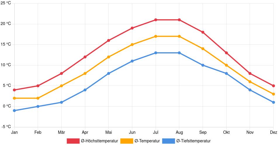Temperaturverlauf in Hürtgenwald: Durchschnittstemperaturen der letzten 30 Jahre (1994–2024) nach Monat – Durchschnitt, Höchst- & Tiefstwerte der letzten 30 Jahre Liniendiagramm des Temperaturverlaufs in Hürtgenwald (Deutschland) mit durchschnittlichen Temperaturen, Höchst- und Tiefstwerten pro Monat über die letzten 30 Jahre (1994–2024).
