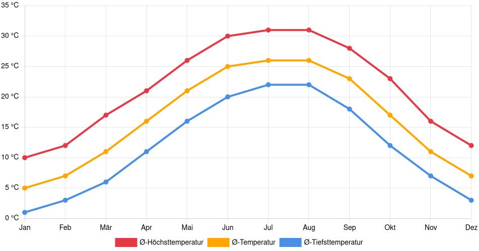 Temperaturverlauf in Huntsville: Durchschnittstemperaturen der letzten 30 Jahre (1994–2024) nach Monat – Durchschnitt, Höchst- & Tiefstwerte der letzten 30 Jahre Liniendiagramm des Temperaturverlaufs in Huntsville (Vereinigte Staaten) mit durchschnittlichen Temperaturen, Höchst- und Tiefstwerten pro Monat über die letzten 30 Jahre (1994–2024).