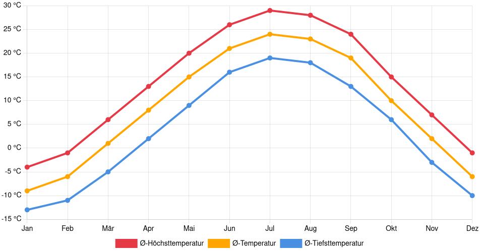 Temperaturverlauf in Huron: Durchschnittstemperaturen der letzten 30 Jahre (1994–2024) nach Monat – Durchschnitt, Höchst- & Tiefstwerte der letzten 30 Jahre Liniendiagramm des Temperaturverlaufs in Huron (Vereinigte Staaten) mit durchschnittlichen Temperaturen, Höchst- und Tiefstwerten pro Monat über die letzten 30 Jahre (1994–2024).
