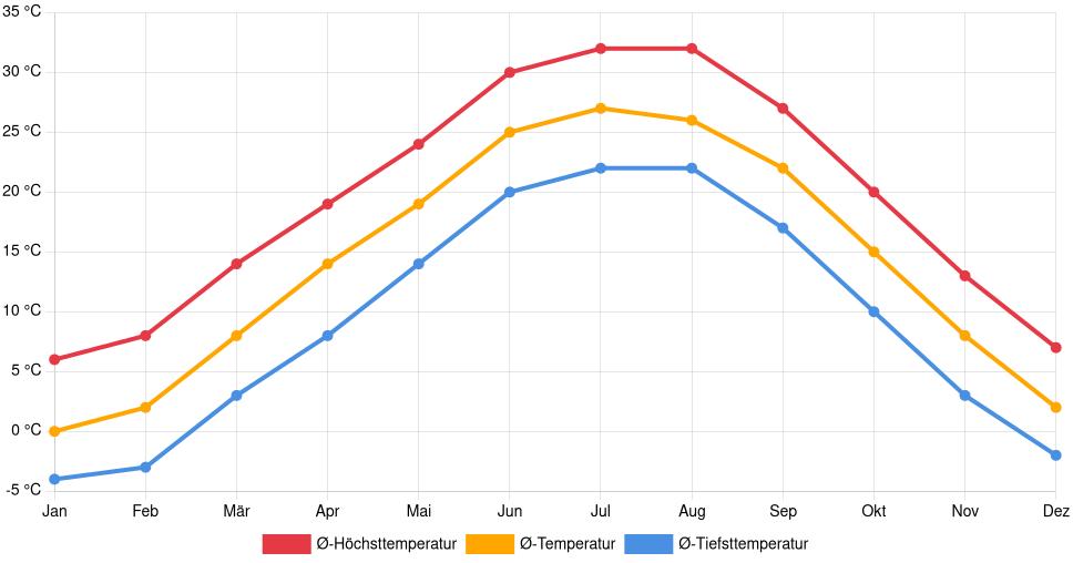 Liniendiagramm des Temperaturverlaufs in Hutchinson (Vereinigte Staaten) mit durchschnittlichen Temperaturen, Höchst- und Tiefstwerten pro Monat über die letzten 30 Jahre (1994–2024).