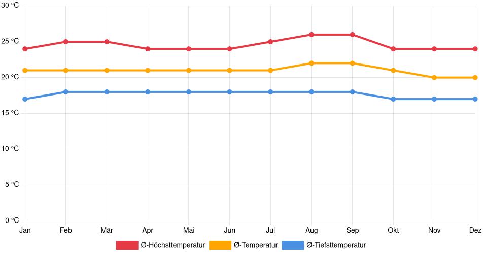 Temperaturverlauf in Ibagué: Durchschnittstemperaturen der letzten 30 Jahre (1994–2024) nach Monat – Durchschnitt, Höchst- & Tiefstwerte der letzten 30 Jahre Liniendiagramm des Temperaturverlaufs in Ibagué (Kolumbien) mit durchschnittlichen Temperaturen, Höchst- und Tiefstwerten pro Monat über die letzten 30 Jahre (1994–2024).