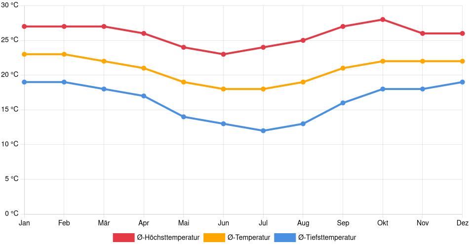 Temperaturverlauf in Ibirité: Durchschnittstemperaturen der letzten 30 Jahre (1994–2024) nach Monat – Durchschnitt, Höchst- & Tiefstwerte der letzten 30 Jahre Liniendiagramm des Temperaturverlaufs in Ibirité (Brasilien) mit durchschnittlichen Temperaturen, Höchst- und Tiefstwerten pro Monat über die letzten 30 Jahre (1994–2024).