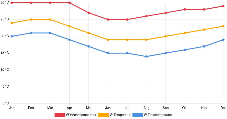 Temperaturverlauf in Ica: Durchschnittstemperaturen der letzten 30 Jahre (1994–2024) nach Monat – Durchschnitt, Höchst- & Tiefstwerte der letzten 30 Jahre Liniendiagramm des Temperaturverlaufs in Ica (Peru) mit durchschnittlichen Temperaturen, Höchst- und Tiefstwerten pro Monat über die letzten 30 Jahre (1994–2024).