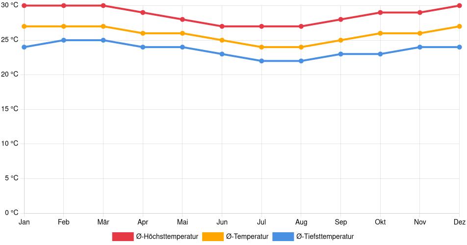 Temperaturverlauf in Igarassu: Durchschnittstemperaturen der letzten 30 Jahre (1994–2024) nach Monat – Durchschnitt, Höchst- & Tiefstwerte der letzten 30 Jahre Liniendiagramm des Temperaturverlaufs in Igarassu (Brasilien) mit durchschnittlichen Temperaturen, Höchst- und Tiefstwerten pro Monat über die letzten 30 Jahre (1994–2024).