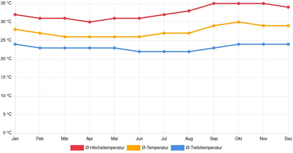 Temperaturverlauf in Iguatu: Durchschnittstemperaturen der letzten 30 Jahre (1994–2024) nach Monat – Durchschnitt, Höchst- & Tiefstwerte der letzten 30 Jahre Liniendiagramm des Temperaturverlaufs in Iguatu (Brasilien) mit durchschnittlichen Temperaturen, Höchst- und Tiefstwerten pro Monat über die letzten 30 Jahre (1994–2024).