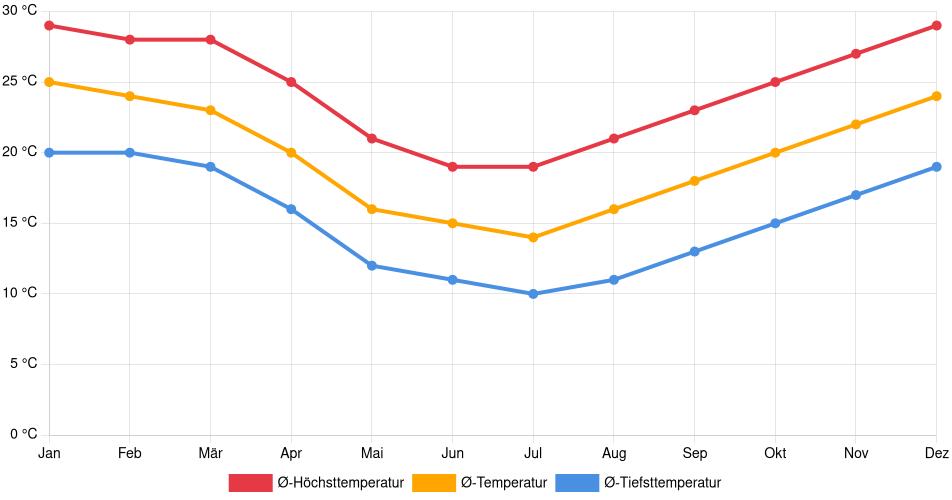 Temperaturverlauf in Ijuí: Durchschnittstemperaturen der letzten 30 Jahre (1994–2024) nach Monat – Durchschnitt, Höchst- & Tiefstwerte der letzten 30 Jahre Liniendiagramm des Temperaturverlaufs in Ijuí (Brasilien) mit durchschnittlichen Temperaturen, Höchst- und Tiefstwerten pro Monat über die letzten 30 Jahre (1994–2024).