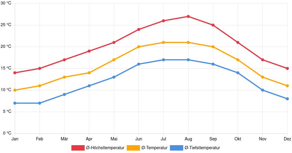 Liniendiagramm des Temperaturverlaufs in Ílhavo (Portugal) mit durchschnittlichen Temperaturen, Höchst- und Tiefstwerten pro Monat über die letzten 30 Jahre (1994–2024).