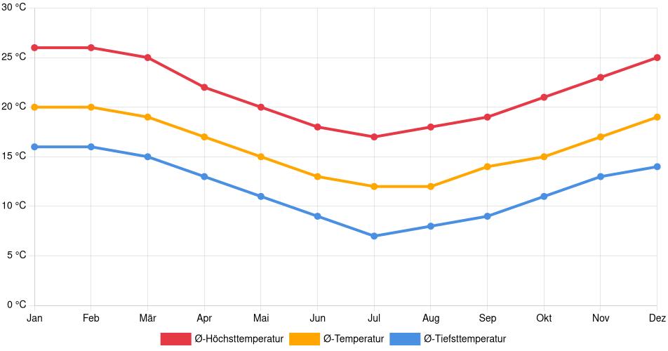 Temperaturverlauf in Illapel: Durchschnittstemperaturen der letzten 30 Jahre (1994–2024) nach Monat – Durchschnitt, Höchst- & Tiefstwerte der letzten 30 Jahre Liniendiagramm des Temperaturverlaufs in Illapel (Chile) mit durchschnittlichen Temperaturen, Höchst- und Tiefstwerten pro Monat über die letzten 30 Jahre (1994–2024).