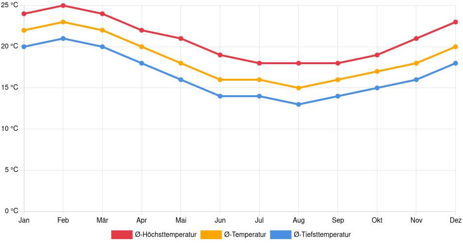Temperaturverlauf in Ilo: Durchschnittstemperaturen der letzten 30 Jahre (1994–2024) nach Monat – Durchschnitt, Höchst- & Tiefstwerte der letzten 30 Jahre Liniendiagramm des Temperaturverlaufs in Ilo (Peru) mit durchschnittlichen Temperaturen, Höchst- und Tiefstwerten pro Monat über die letzten 30 Jahre (1994–2024).