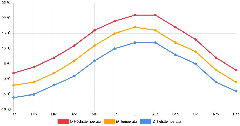 Temperaturverlauf in Immenstadt im Allgäu: Durchschnittstemperaturen der letzten 30 Jahre (1994–2024) nach Monat – Durchschnitt, Höchst- & Tiefstwerte der letzten 30 Jahre Liniendiagramm des Temperaturverlaufs in Immenstadt im Allgäu (Deutschland) mit durchschnittlichen Temperaturen, Höchst- und Tiefstwerten pro Monat über die letzten 30 Jahre (1994–2024).