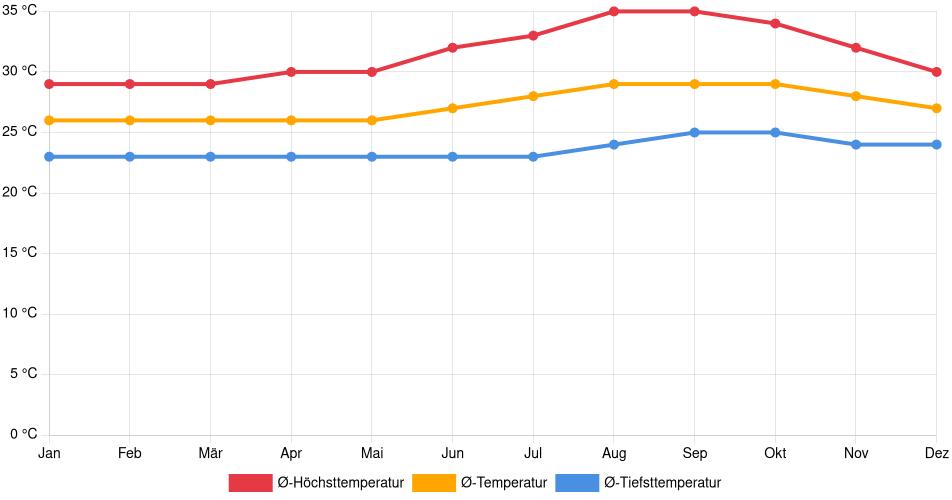 Temperaturverlauf in Imperatriz: Durchschnittstemperaturen der letzten 30 Jahre (1994–2024) nach Monat – Durchschnitt, Höchst- & Tiefstwerte der letzten 30 Jahre Liniendiagramm des Temperaturverlaufs in Imperatriz (Brasilien) mit durchschnittlichen Temperaturen, Höchst- und Tiefstwerten pro Monat über die letzten 30 Jahre (1994–2024).