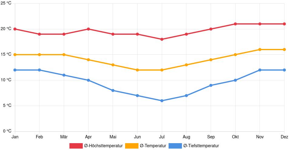 Temperaturverlauf in Independencia: Durchschnittstemperaturen der letzten 30 Jahre (1994–2024) nach Monat – Durchschnitt, Höchst- & Tiefstwerte der letzten 30 Jahre Liniendiagramm des Temperaturverlaufs in Independencia (Bolivien) mit durchschnittlichen Temperaturen, Höchst- und Tiefstwerten pro Monat über die letzten 30 Jahre (1994–2024).