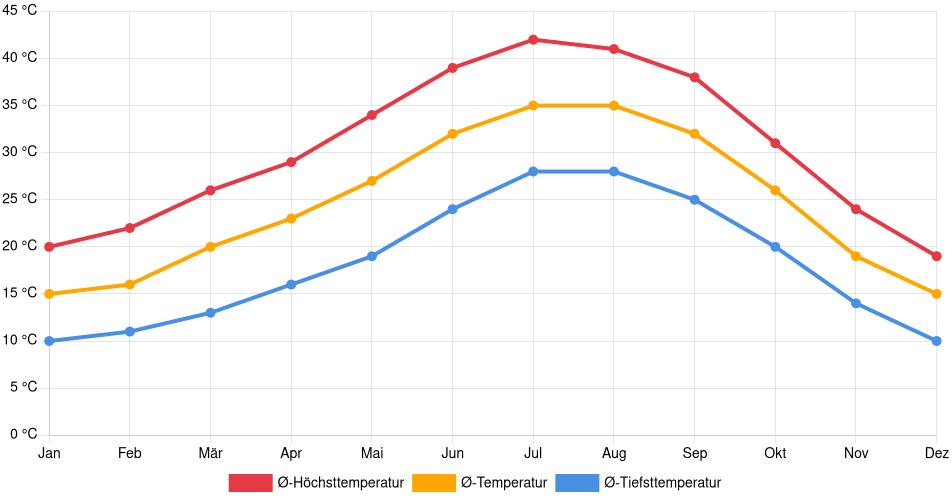 Temperaturverlauf in Indio: Durchschnittstemperaturen der letzten 30 Jahre (1994–2024) nach Monat – Durchschnitt, Höchst- & Tiefstwerte der letzten 30 Jahre Liniendiagramm des Temperaturverlaufs in Indio (Vereinigte Staaten) mit durchschnittlichen Temperaturen, Höchst- und Tiefstwerten pro Monat über die letzten 30 Jahre (1994–2024).