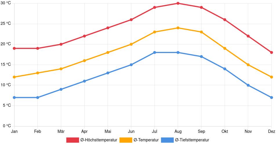 Temperaturverlauf in Inglewood: Durchschnittstemperaturen der letzten 30 Jahre (1994–2024) nach Monat – Durchschnitt, Höchst- & Tiefstwerte der letzten 30 Jahre Liniendiagramm des Temperaturverlaufs in Inglewood (Vereinigte Staaten) mit durchschnittlichen Temperaturen, Höchst- und Tiefstwerten pro Monat über die letzten 30 Jahre (1994–2024).