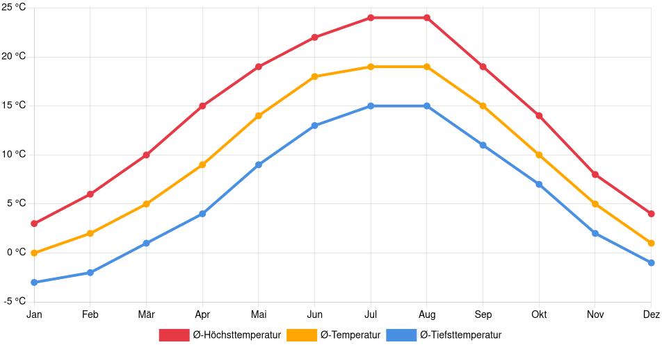 Temperaturverlauf in Ingolstadt: Durchschnittstemperaturen der letzten 30 Jahre (1994–2024) nach Monat – Durchschnitt, Höchst- & Tiefstwerte der letzten 30 Jahre Liniendiagramm des Temperaturverlaufs in Ingolstadt (Deutschland) mit durchschnittlichen Temperaturen, Höchst- und Tiefstwerten pro Monat über die letzten 30 Jahre (1994–2024).