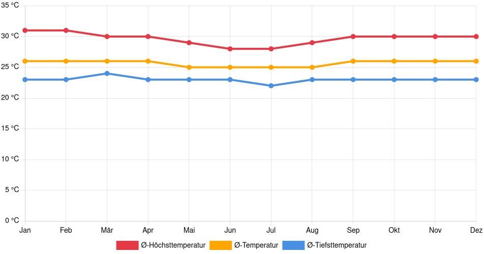 Temperaturverlauf in Inírida: Durchschnittstemperaturen der letzten 30 Jahre (1994–2024) nach Monat – Durchschnitt, Höchst- & Tiefstwerte der letzten 30 Jahre Liniendiagramm des Temperaturverlaufs in Inírida (Kolumbien) mit durchschnittlichen Temperaturen, Höchst- und Tiefstwerten pro Monat über die letzten 30 Jahre (1994–2024).