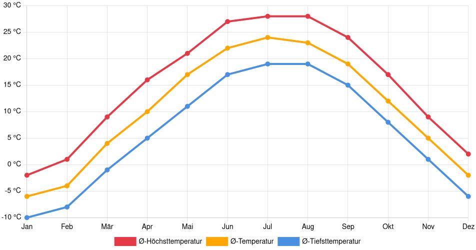 Temperaturverlauf in Iowa City: Durchschnittstemperaturen der letzten 30 Jahre (1994–2024) nach Monat – Durchschnitt, Höchst- & Tiefstwerte der letzten 30 Jahre Liniendiagramm des Temperaturverlaufs in Iowa City (Vereinigte Staaten) mit durchschnittlichen Temperaturen, Höchst- und Tiefstwerten pro Monat über die letzten 30 Jahre (1994–2024).