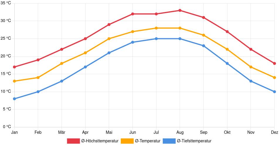 Temperaturverlauf in Iowa Colony: Durchschnittstemperaturen der letzten 30 Jahre (1994–2024) nach Monat – Durchschnitt, Höchst- & Tiefstwerte der letzten 30 Jahre Liniendiagramm des Temperaturverlaufs in Iowa Colony (Vereinigte Staaten) mit durchschnittlichen Temperaturen, Höchst- und Tiefstwerten pro Monat über die letzten 30 Jahre (1994–2024).
